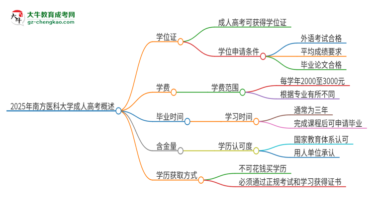 2025年南方醫(yī)科大學(xué)成人高考能拿到學(xué)位證嗎？思維導(dǎo)圖