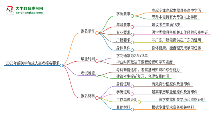 2025年韶關(guān)學(xué)院的成人高考報名要求有哪些限制？思維導(dǎo)圖