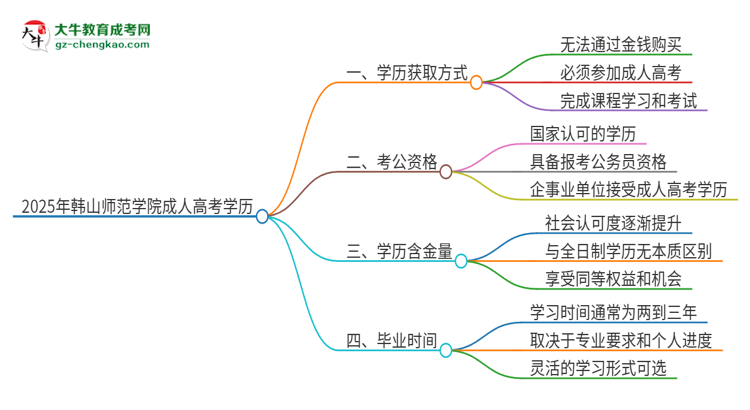 2025年韓山師范學院成人高考學歷能花錢買到！真的嗎？思維導圖