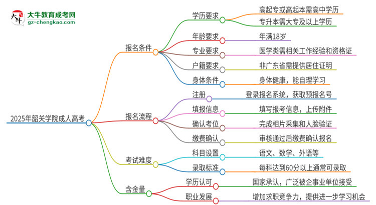 2025年韶關(guān)學(xué)院成人高考能考事業(yè)編嗎？思維導(dǎo)圖