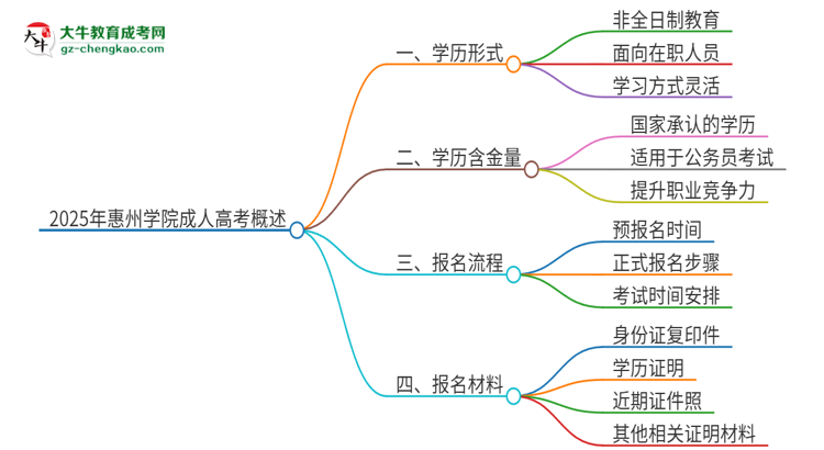 2025年惠州學院成人高考的是全日制的嗎？思維導圖