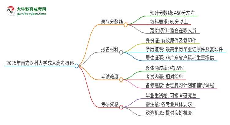 2025年南方醫(yī)科大學(xué)成人高考需要考幾分能被錄??？思維導(dǎo)圖