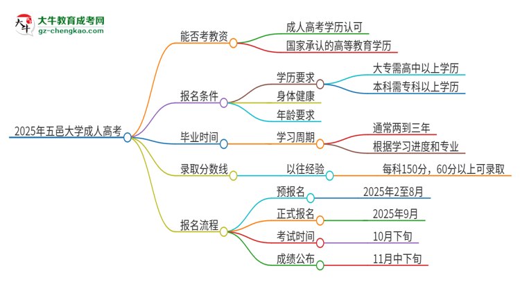 2025年五邑大學(xué)成人高考能考教資嗎？思維導(dǎo)圖