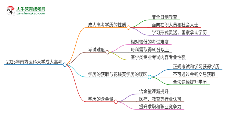 2025年南方醫(yī)科大學(xué)成人高考的是全日制的嗎？思維導(dǎo)圖