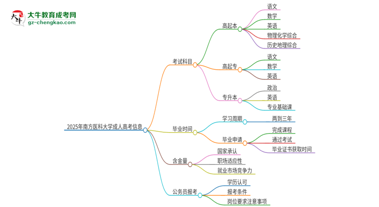 2025年南方醫(yī)科大學(xué)成人高考入學(xué)考試考幾科？思維導(dǎo)圖