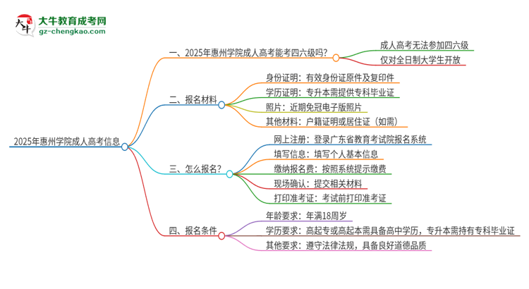 2025年惠州學(xué)院讀成人高考能考四六級嗎？思維導(dǎo)圖