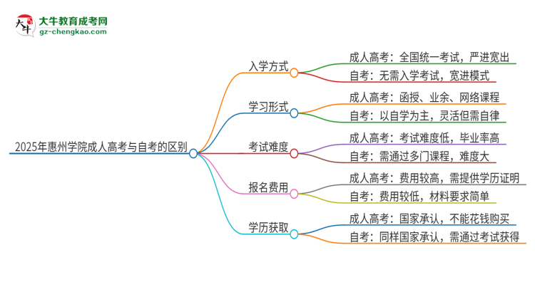 2025年惠州學院成人高考和自考有什么不一樣思維導圖