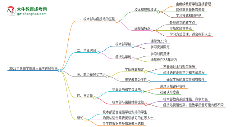 2025年惠州學(xué)院成人高考校本部和函授站哪個(gè)好一點(diǎn)？思維導(dǎo)圖