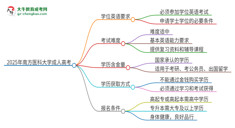 2025年南方醫(yī)科大學(xué)成人高考必須考學(xué)位英語嗎？思維導(dǎo)圖