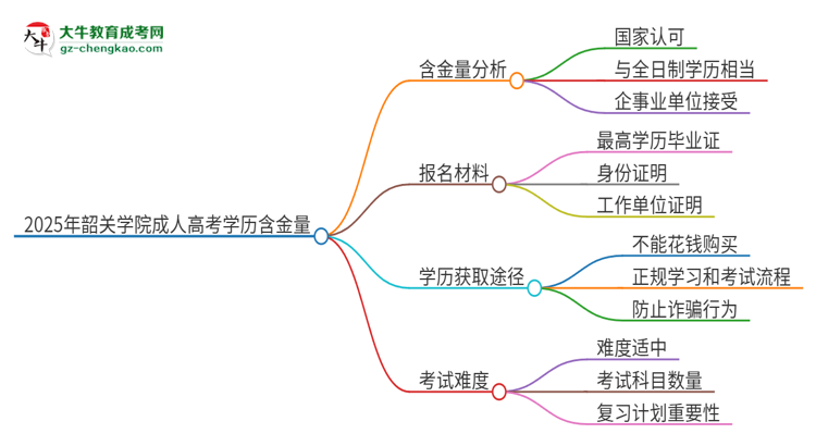 2025年韶關(guān)學(xué)院成人高考的學(xué)歷含金量怎么樣？思維導(dǎo)圖