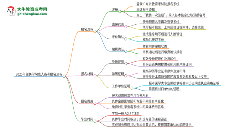 2025年韶關學院成人高考報名流程是什么？思維導圖