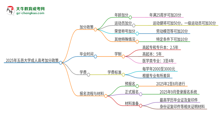 2025年五邑大學(xué)成人高考能加分嗎？加分條件是什么？思維導(dǎo)圖