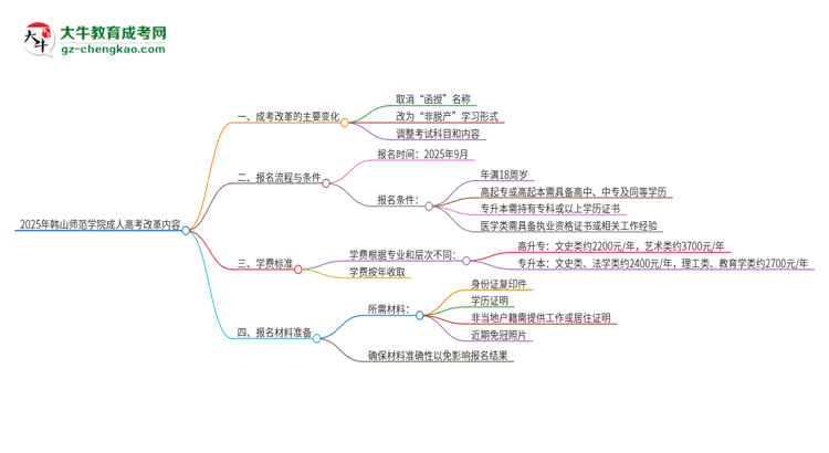 2025年韓山師范學院成人高考改革了哪些內容？思維導圖