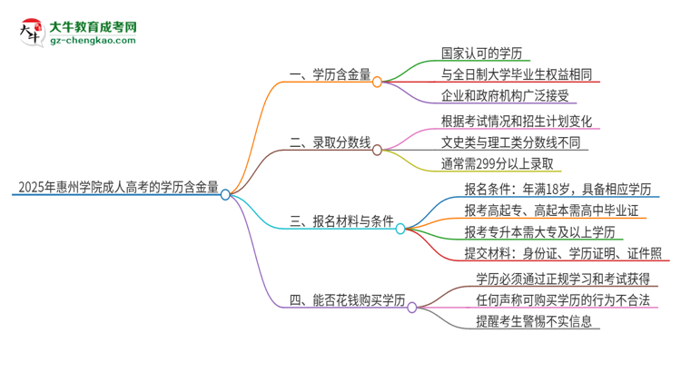 2025年惠州學(xué)院成人高考的學(xué)歷含金量怎么樣？思維導(dǎo)圖