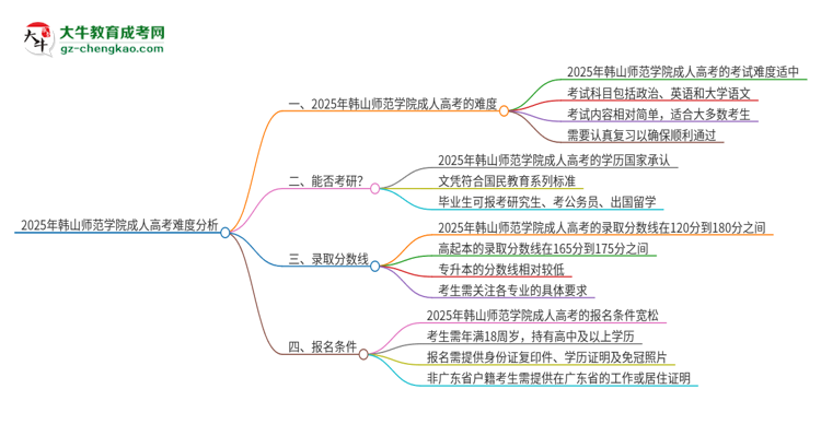 2025年韓山師范學(xué)院成人高考有多難？思維導(dǎo)圖