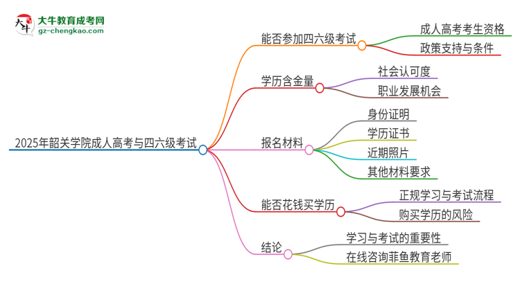 2025年韶關(guān)學(xué)院讀成人高考能考四六級(jí)嗎？思維導(dǎo)圖