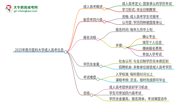 2025年南方醫(yī)科大學(xué)讀成人高考能考四六級(jí)嗎？思維導(dǎo)圖