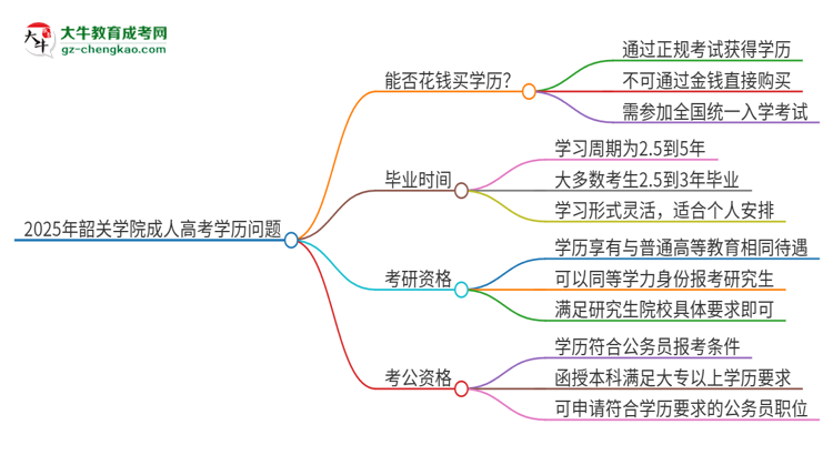 2025年韶關學院成人高考學歷能花錢買到！真的嗎？思維導圖