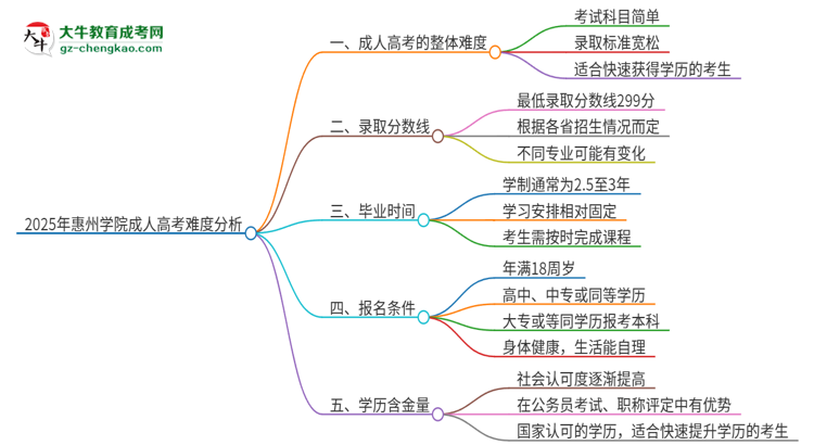 2025年惠州學院成人高考有多難？思維導圖