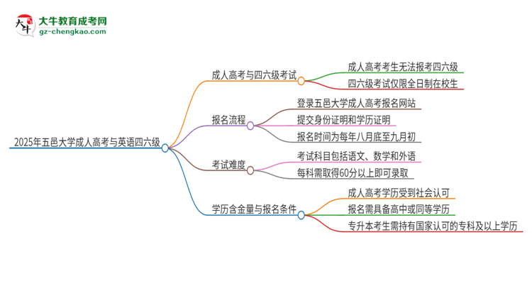 2025年五邑大學讀成人高考能考四六級嗎？思維導圖