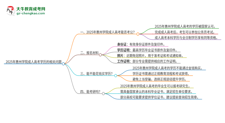 2025年惠州學(xué)院成人高考學(xué)歷可以考公嗎？思維導(dǎo)圖