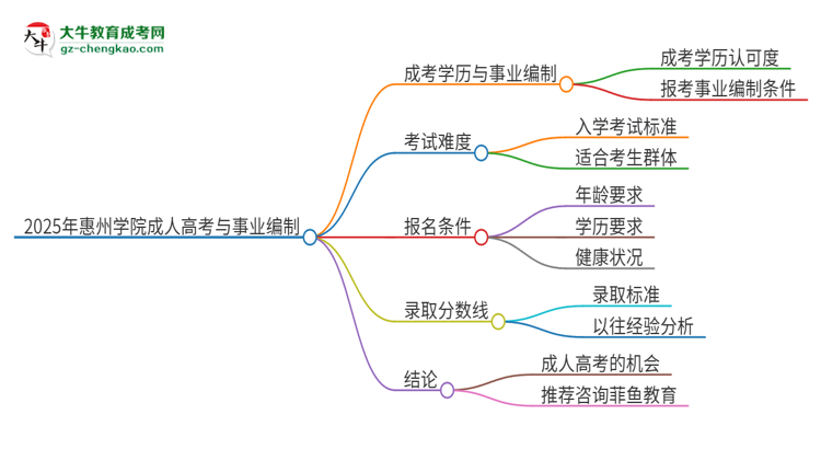 2025年惠州學院成人高考能考事業(yè)編嗎？思維導圖