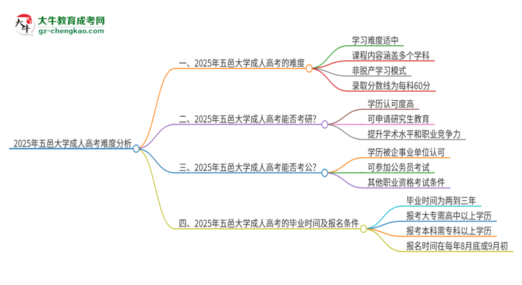 2025年五邑大學(xué)成人高考有多難？思維導(dǎo)圖