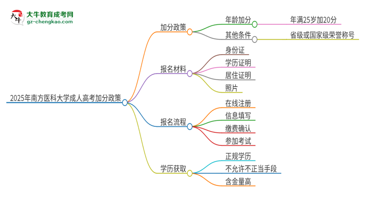 2025年南方醫(yī)科大學(xué)成人高考能加分嗎？加分條件是什么？思維導(dǎo)圖