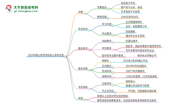 2025年韓山師范學院成人高考一年學費要多少？思維導(dǎo)圖