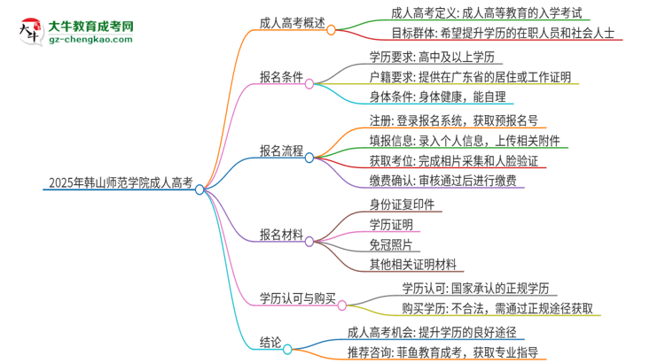 2025年韓山師范學(xué)院讀成人高考能考四六級嗎？思維導(dǎo)圖