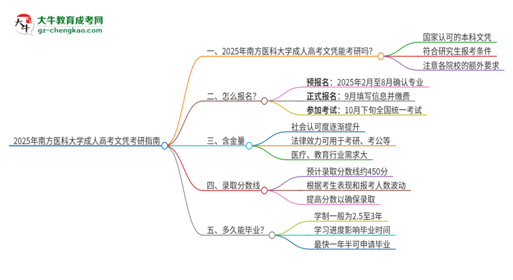 2025年南方醫(yī)科大學(xué)成人高考文憑能考研嗎？思維導(dǎo)圖