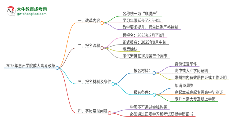 2025年惠州學(xué)院成人高考改革了哪些內(nèi)容？思維導(dǎo)圖