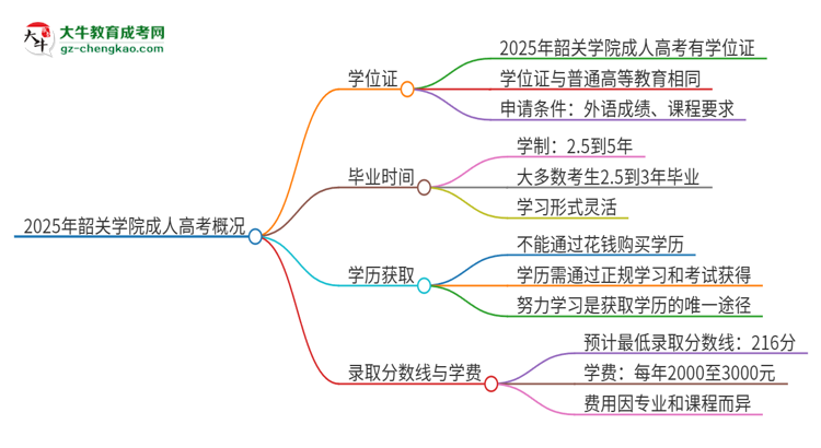 2025年韶關學院成人高考能拿到學位證嗎？思維導圖