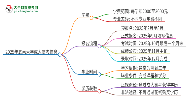 2025年五邑大學(xué)成人高考一年學(xué)費(fèi)要多少？思維導(dǎo)圖