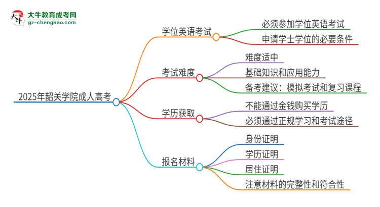 2025年韶關(guān)學(xué)院成人高考必須考學(xué)位英語(yǔ)嗎？思維導(dǎo)圖