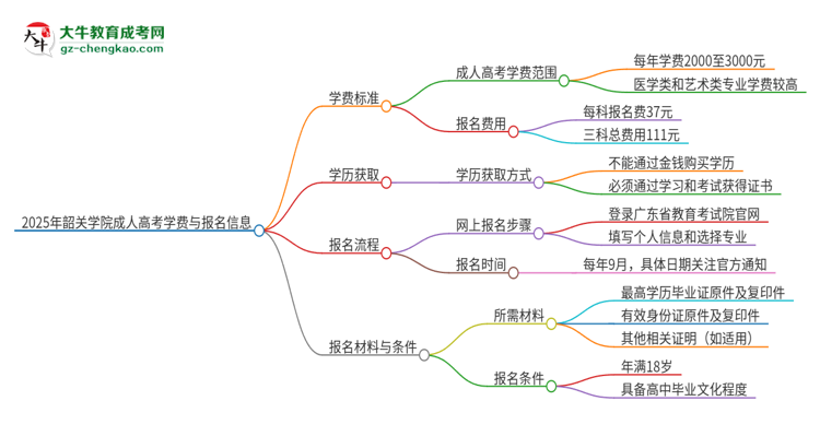 2025年韶關(guān)學(xué)院成人高考一年學(xué)費(fèi)要多少？思維導(dǎo)圖