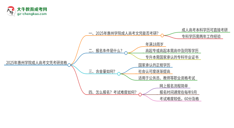 2025年惠州學院成人高考文憑能考研嗎？思維導(dǎo)圖