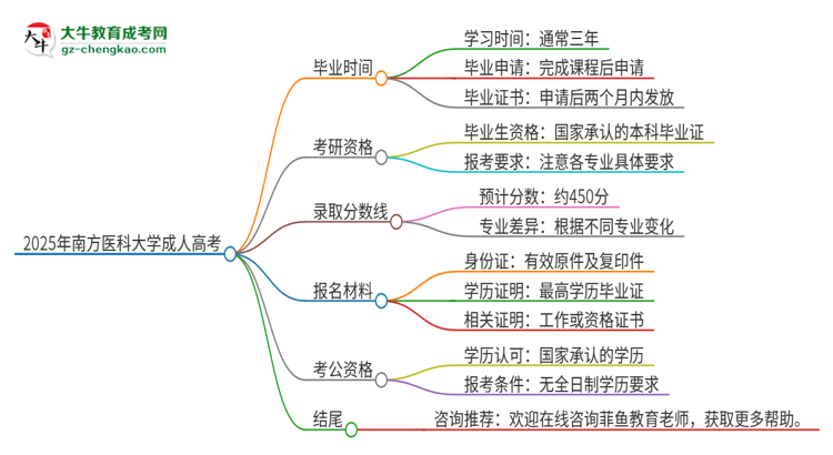 2025年南方醫(yī)科大學(xué)成人高考多久能考完拿證？思維導(dǎo)圖