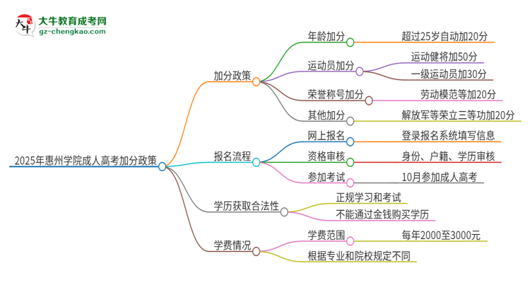 2025年惠州學(xué)院成人高考能加分嗎？加分條件是什么？思維導(dǎo)圖