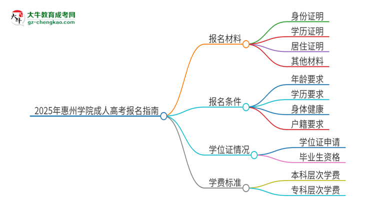 2025年惠州學(xué)院成人高考報名需要的材料是什么思維導(dǎo)圖