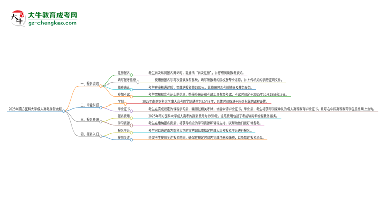 2025年南方醫(yī)科大學成人高考報名流程是什么？思維導(dǎo)圖