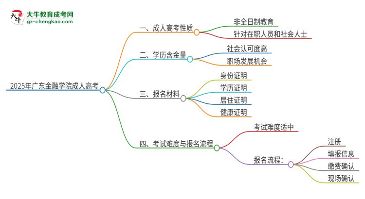 2025年廣東金融學(xué)院成人高考的是全日制的嗎？思維導(dǎo)圖