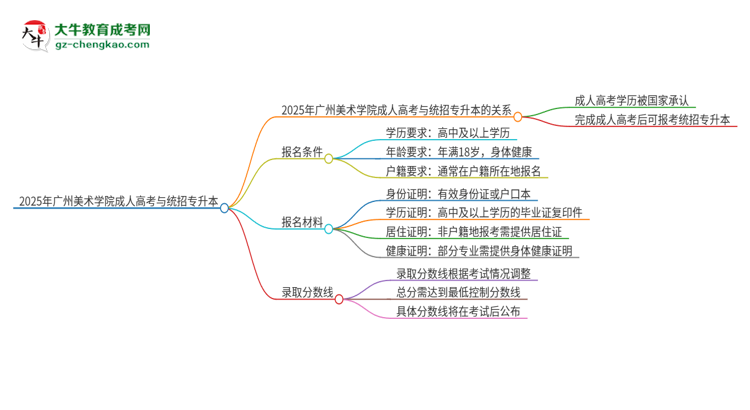 2025年廣州美術(shù)學(xué)院考完成人高考還能參加統(tǒng)招專升本嗎？思維導(dǎo)圖