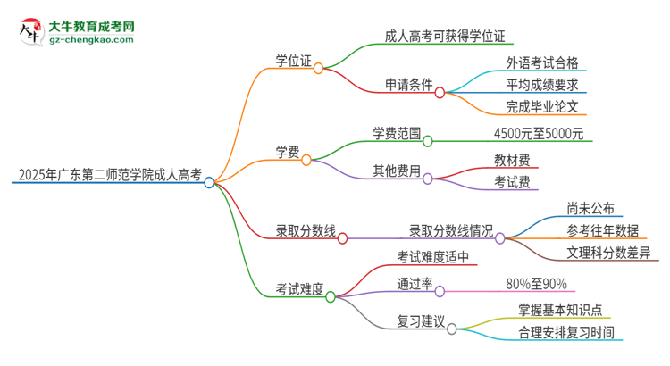 2025年廣東第二師范學院成人高考能拿到學位證嗎？思維導圖