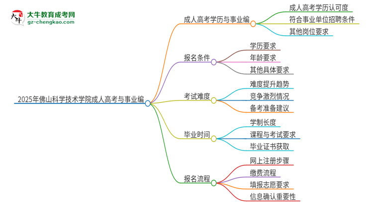 2025年佛山科學(xué)技術(shù)學(xué)院成人高考能考事業(yè)編嗎？思維導(dǎo)圖