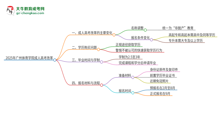 2025年廣州體育學(xué)院成人高考改革了哪些內(nèi)容？思維導(dǎo)圖