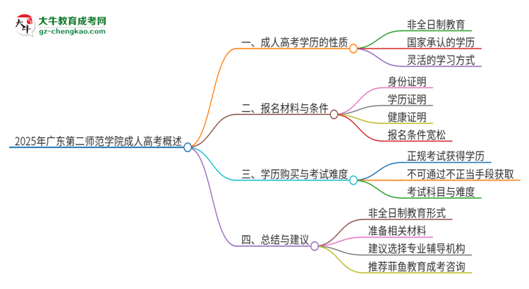 2025年廣東第二師范學(xué)院成人高考的是全日制的嗎？思維導(dǎo)圖