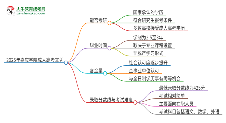 2025年嘉應(yīng)學(xué)院成人高考文憑能考研嗎？思維導(dǎo)圖