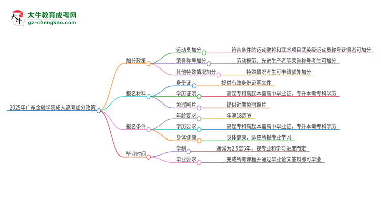 2025年廣東金融學(xué)院成人高考能加分嗎？加分條件是什么？思維導(dǎo)圖