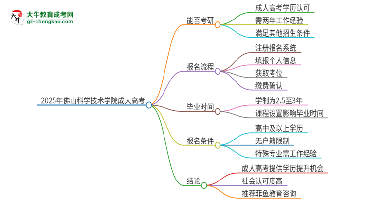 2025年佛山科學(xué)技術(shù)學(xué)院成人高考文憑能考研嗎？思維導(dǎo)圖